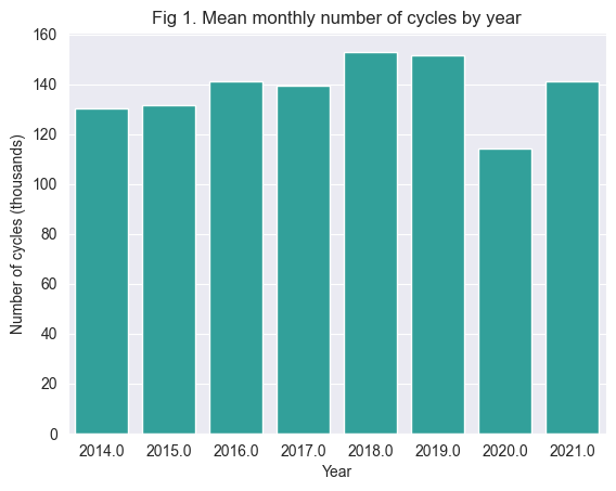 Mean monthly cycles by year barchart
