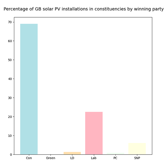 Bar graph of PV installations by winning constituencies
