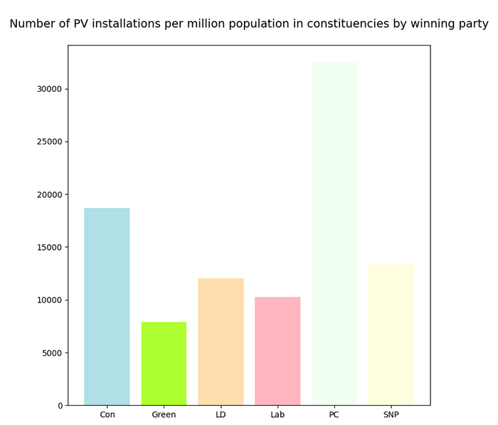 Number of PV installations per million population in winning constituencies