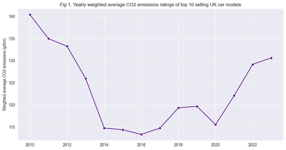 Yearly weighted average CO2 emissions ratings of top 10 selling UK car models lineplot
