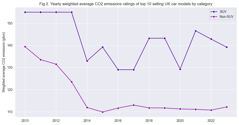 Yearly weighted average CO2 emissions ratings of top 10 selling UK car models by category lineplot