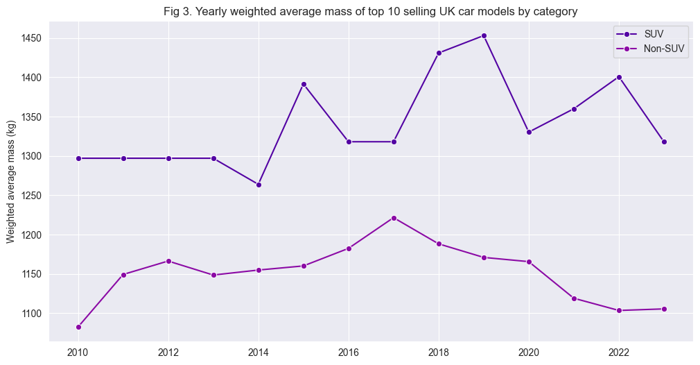 Yearly weighted average mass of top 10 selling UK car models by category lineplot