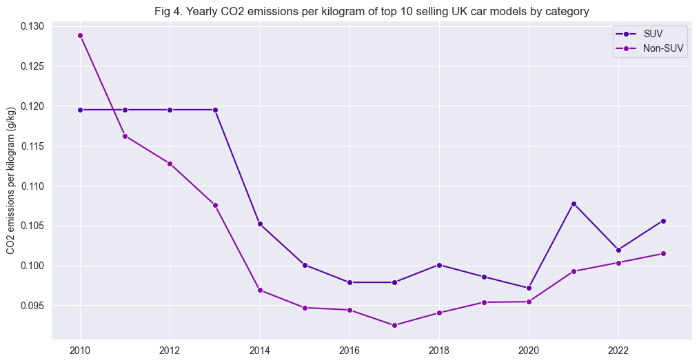 Yearly CO2 emissions per kilogram of top 10 selling UK car models by category lineplot