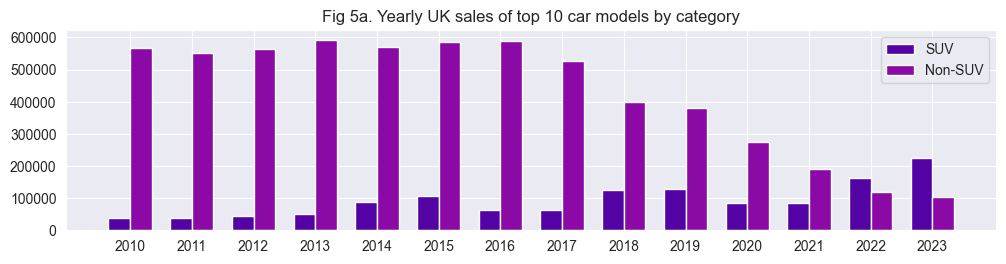 Yearly UK sales of top 10 car models by category barchart