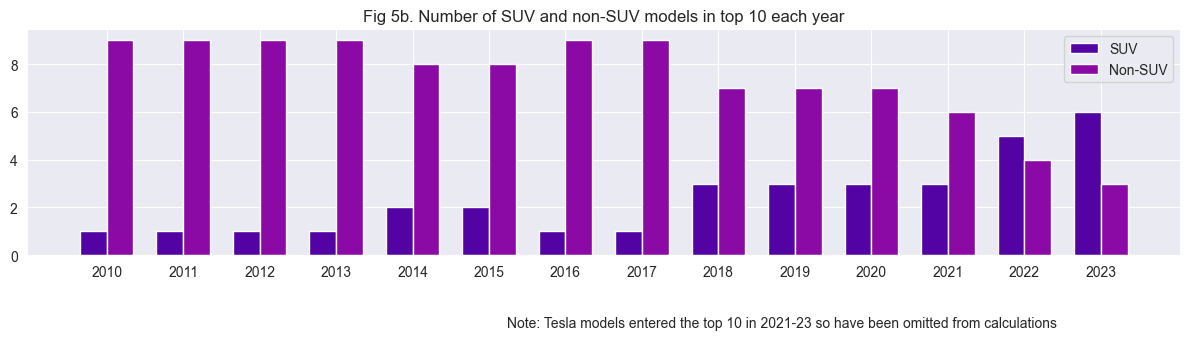 Number of SUV and non-SUV models in top 10 each year barchart