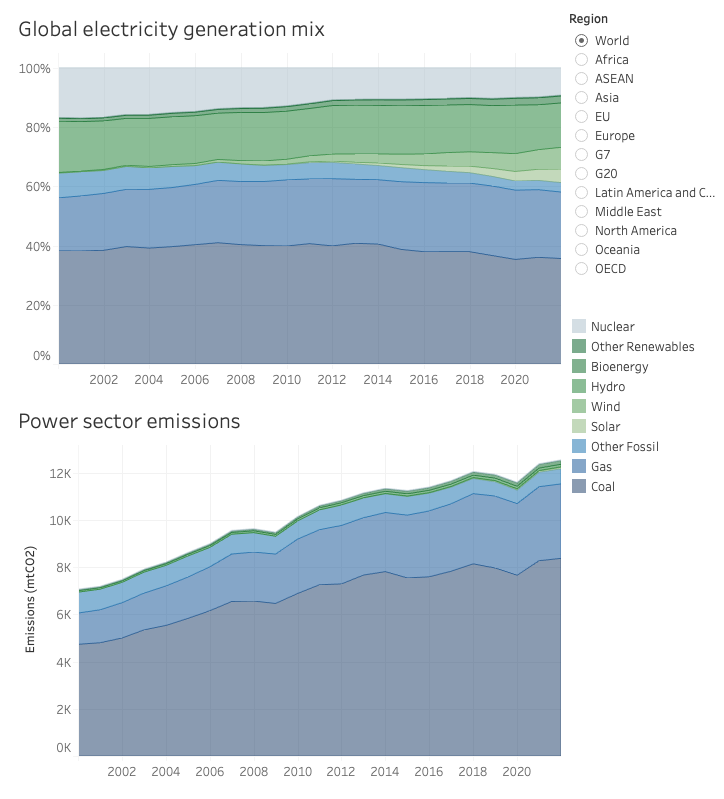 Global electricity generation mix and power sector emissions
