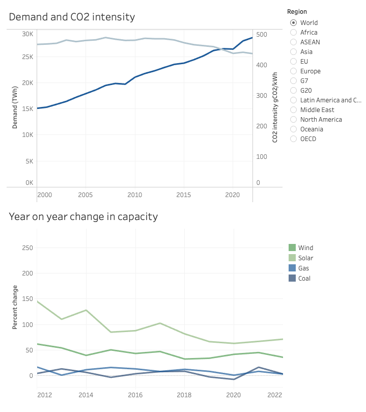 Demand and CO2 intensity. Year on year change in capacity